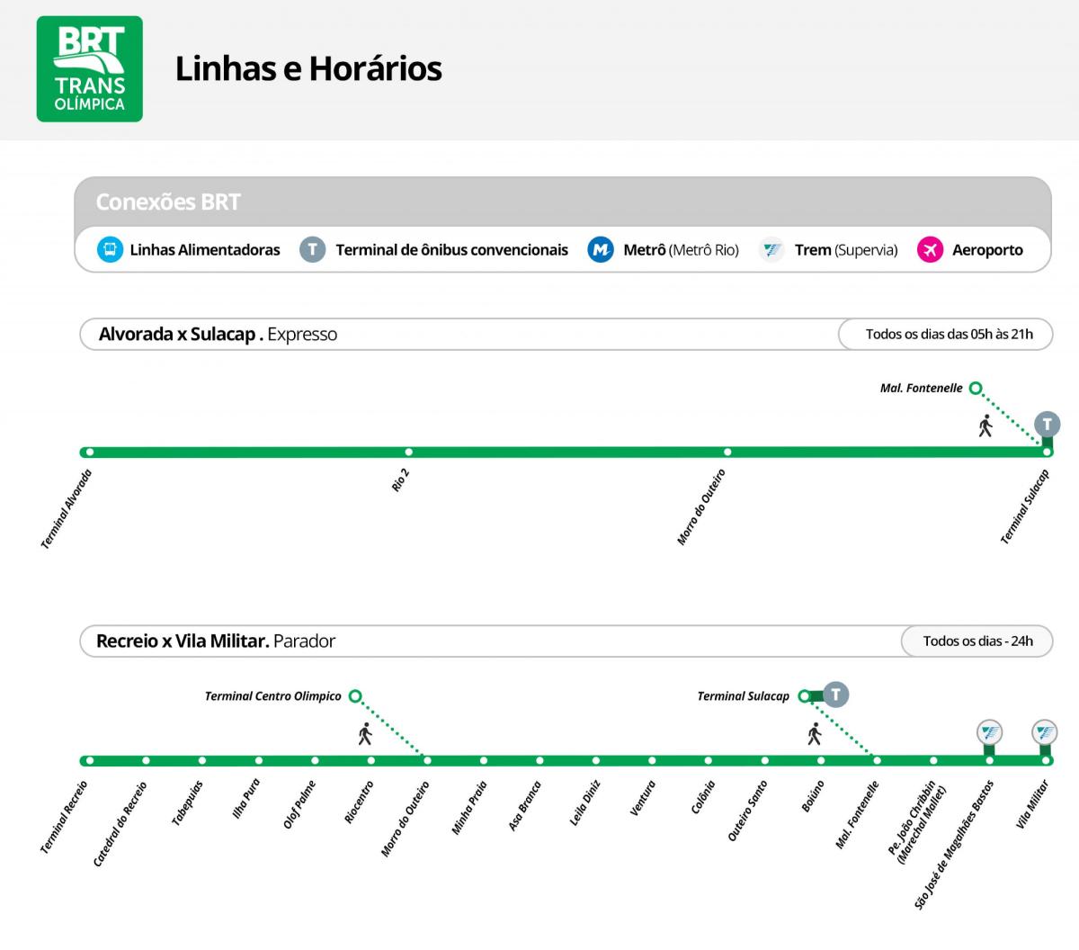 خريطة BRT TransOlimpica - محطات