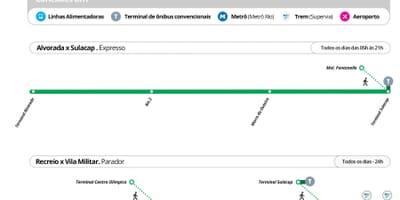 خريطة BRT TransOlimpica - محطات